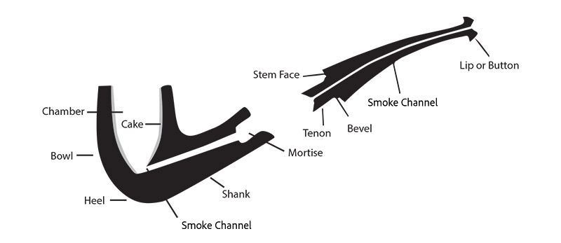 Words Every Pipe Smoker Should Know: Pipe Terms | Daily Reader